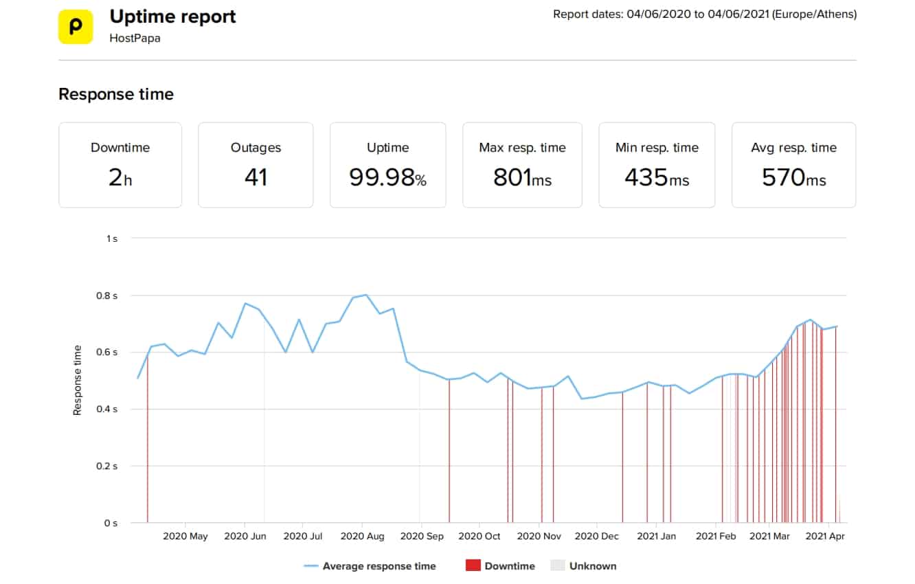 HostPapa last 12-month uptime and speed statistics