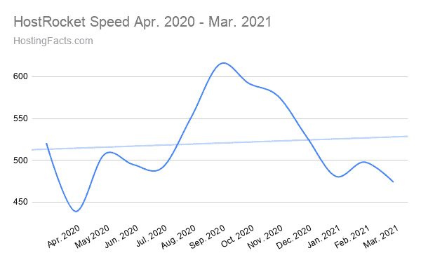 HostRocket Speed Apr. 2020 - Mar. 2021
