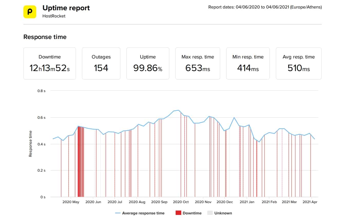 HostRocket last 12-month uptime and speed statistics