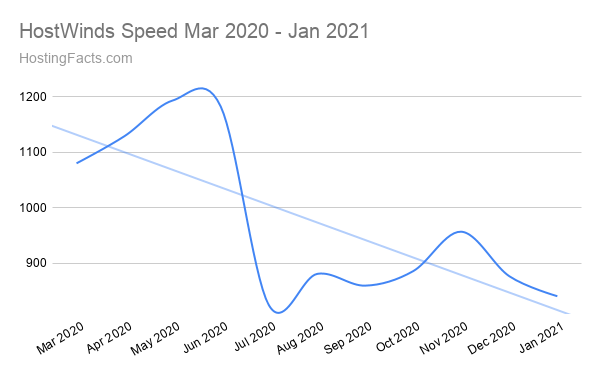 HostWinds Speed Mar 2020 - Jan 2021