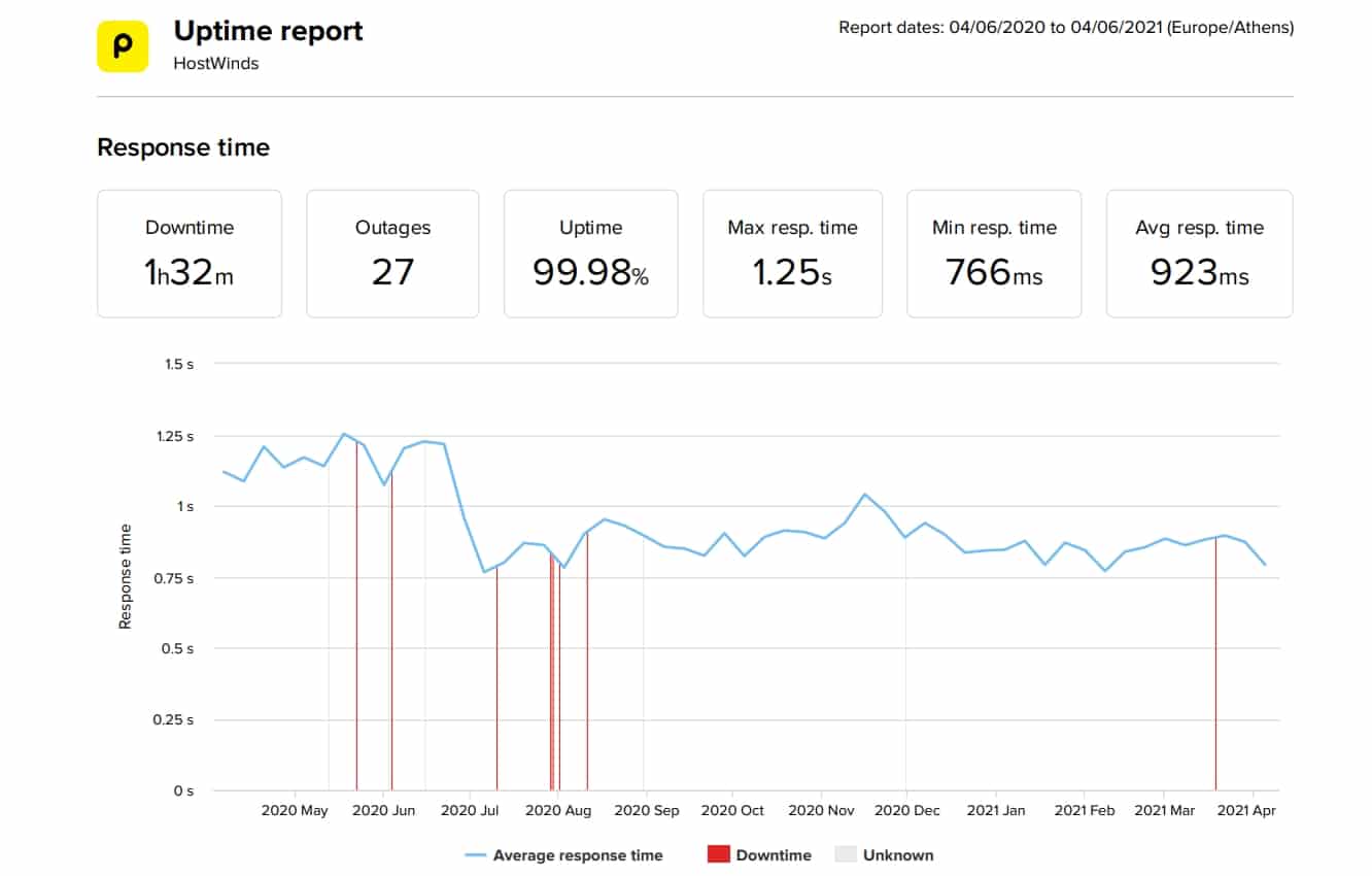 HostWinds last 12-month uptime and speed statistics