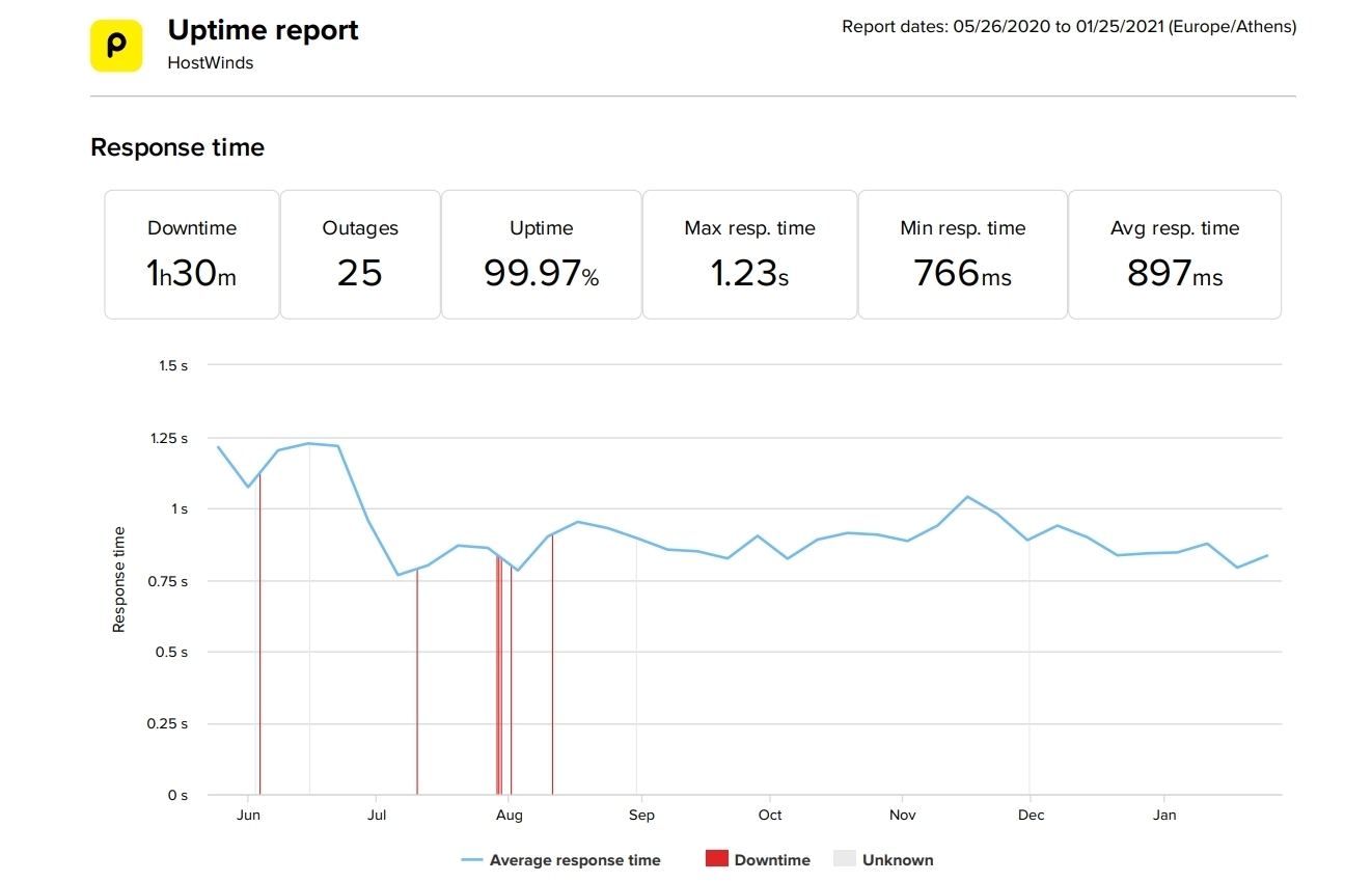 HostWinds last 8-month uptime and speed