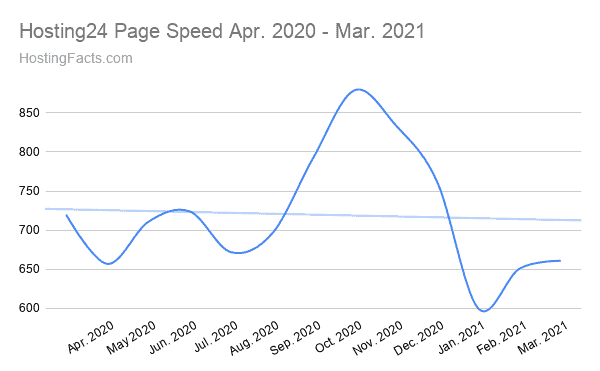 Hosting24 Page Speed Apr. 2020 - Mar. 2021