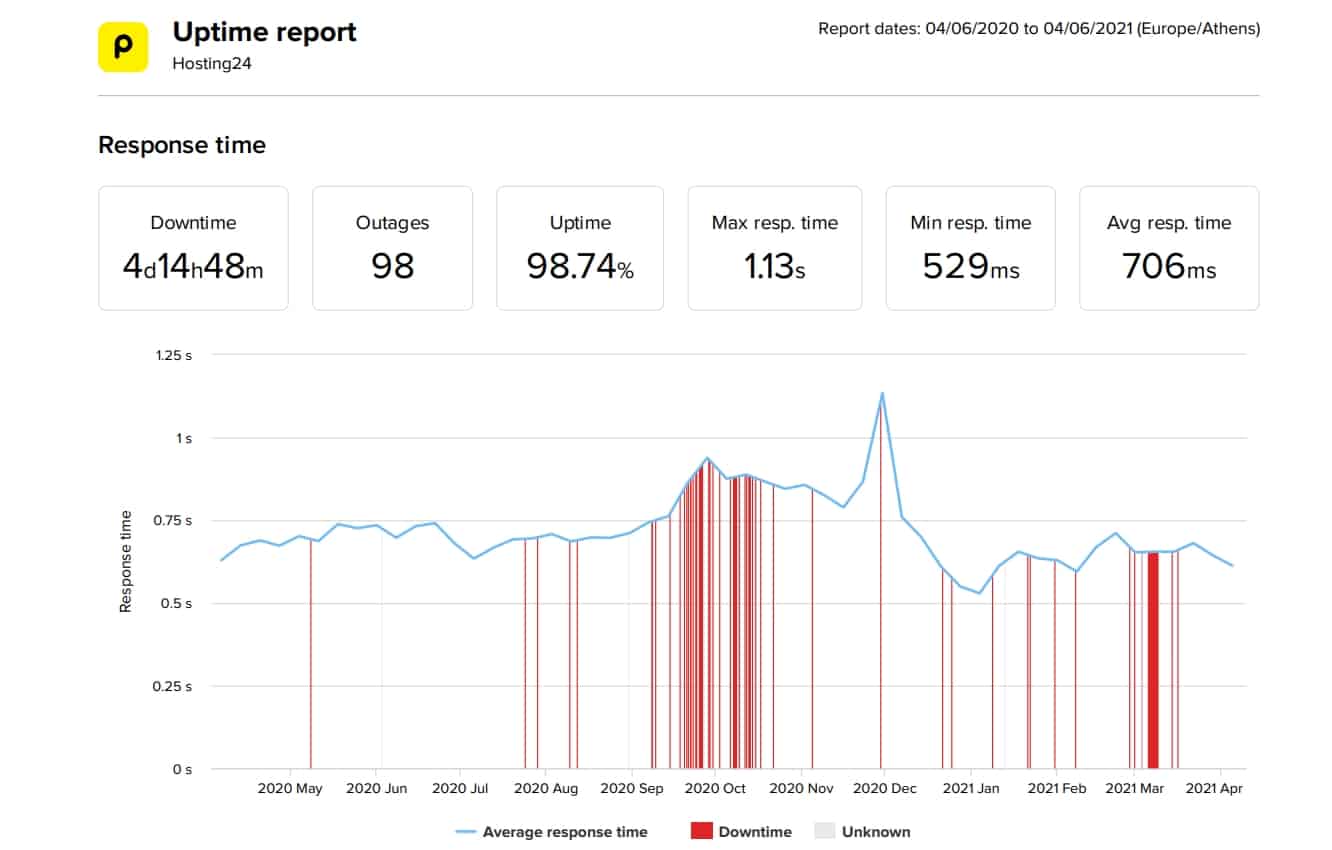 Hosting24 last 12-month uptime and speed statistics