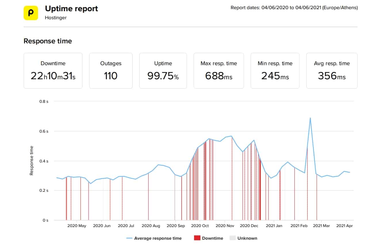 Hostinger last 12-month uptime and speed statistics 