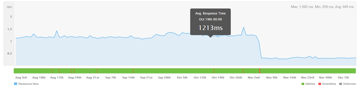 Implemented CDN