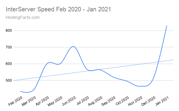 InterServer Speed Feb 2020 - Jan 2021