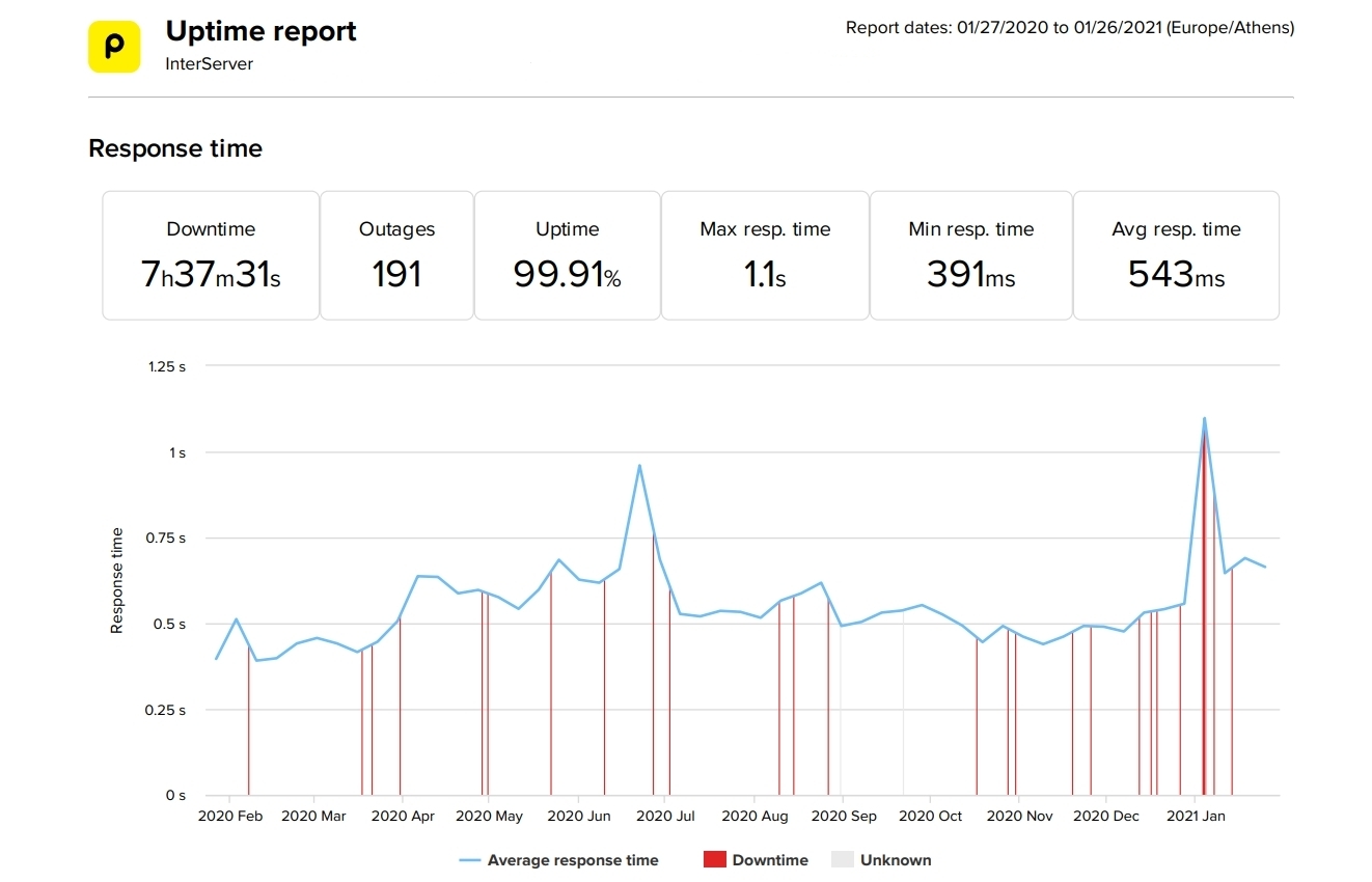InterServer last 12-month uptime and speed