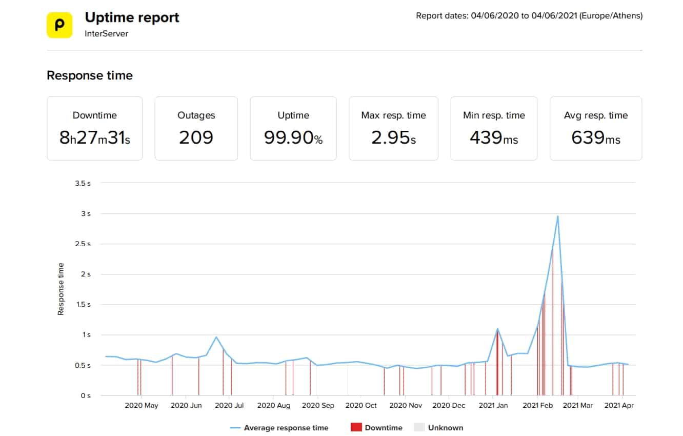 InterServer last 12-month uptime and speed statistics