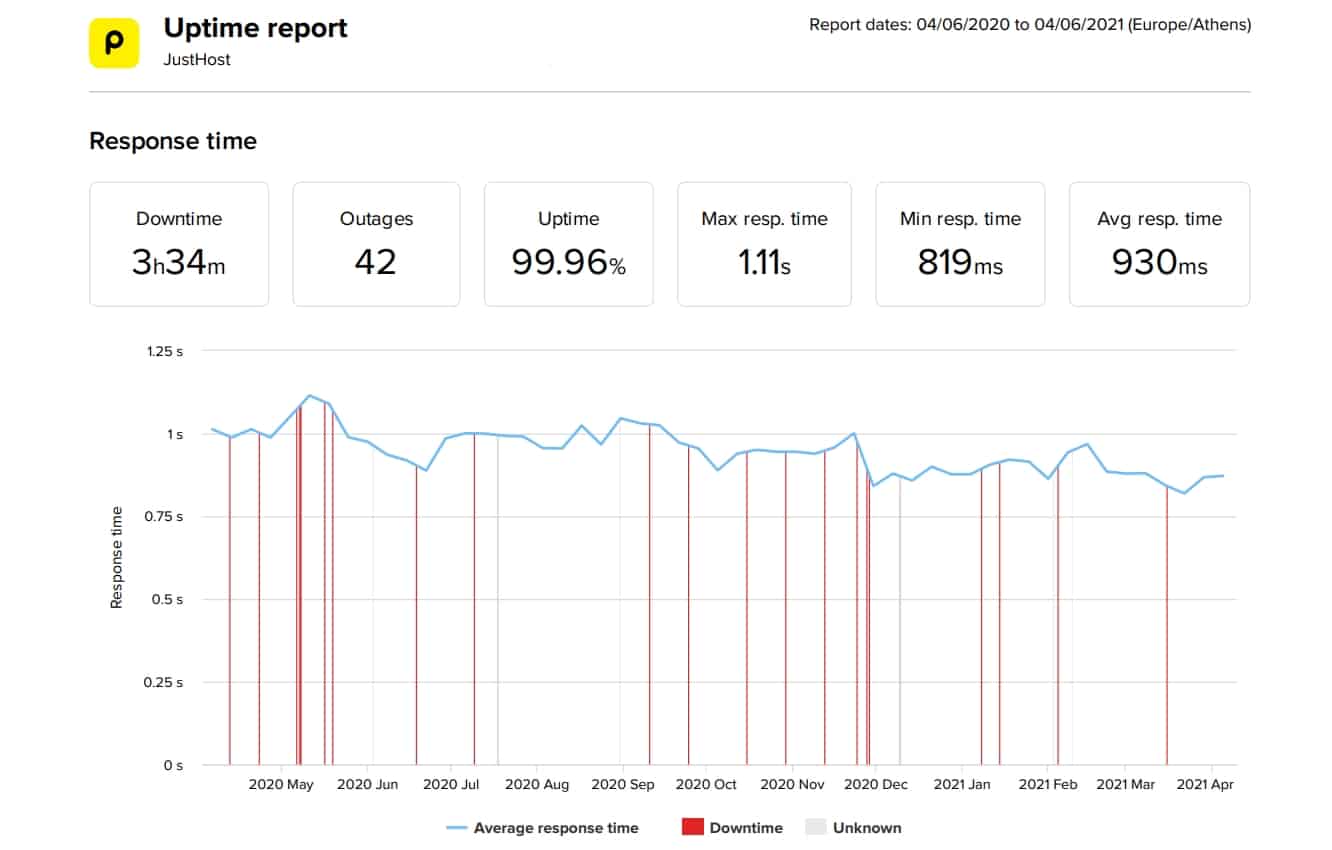 JustHost last 12-month uptime and speed statistics