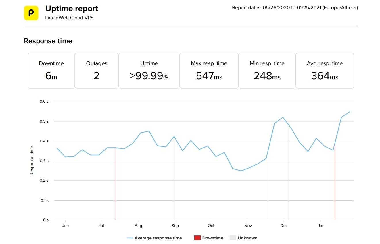LiquidWeb VPS last 8-months uptime and speed