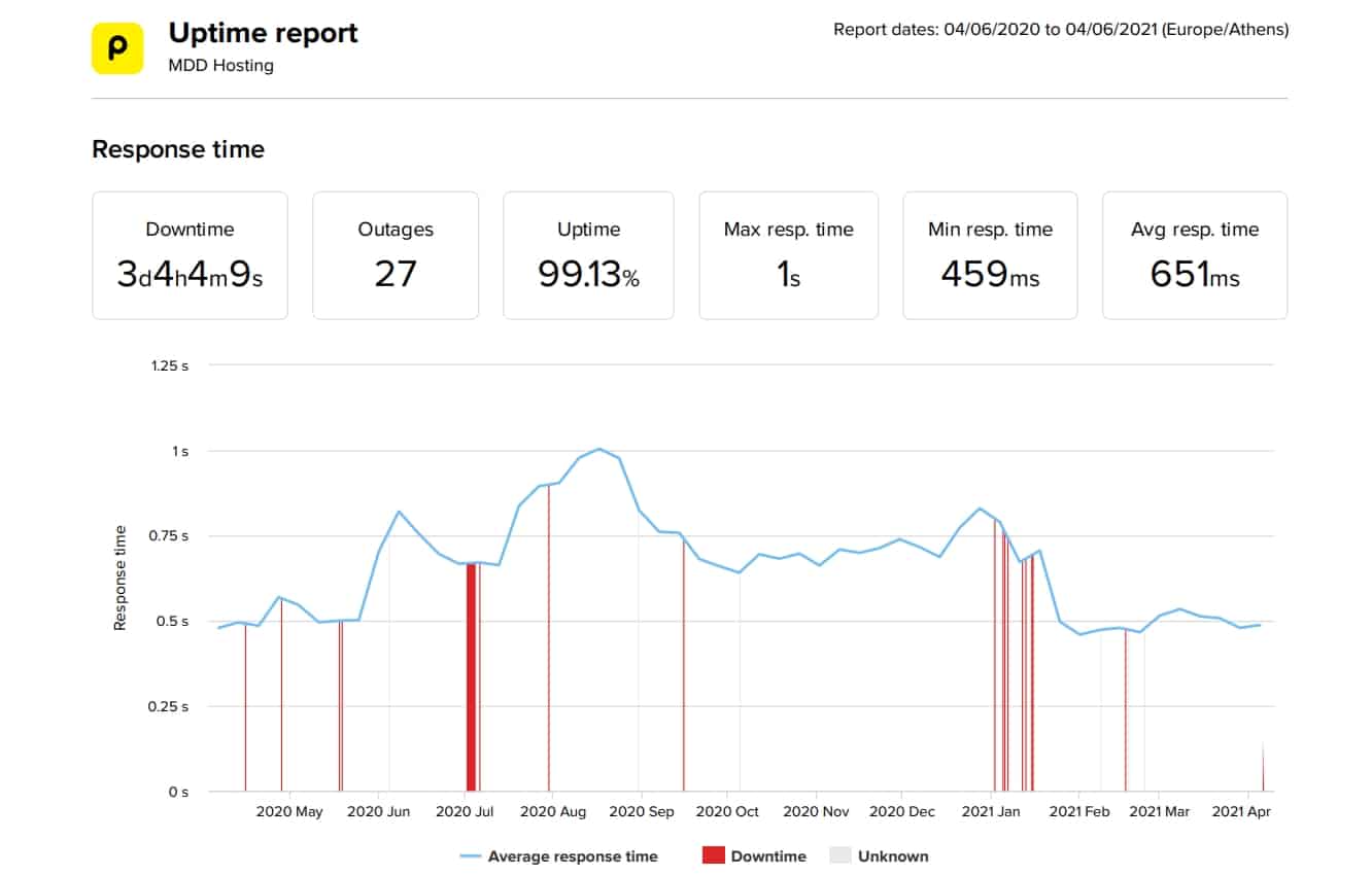 MDDHosting last 12-month uptime and speed statistics
