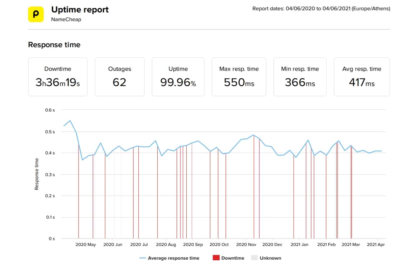 NameCheap last 12-month uptime and speed statistics