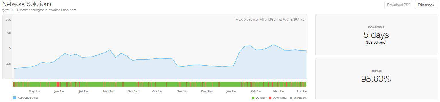 NetworkSolutions last 12-month uptime and speed statistics