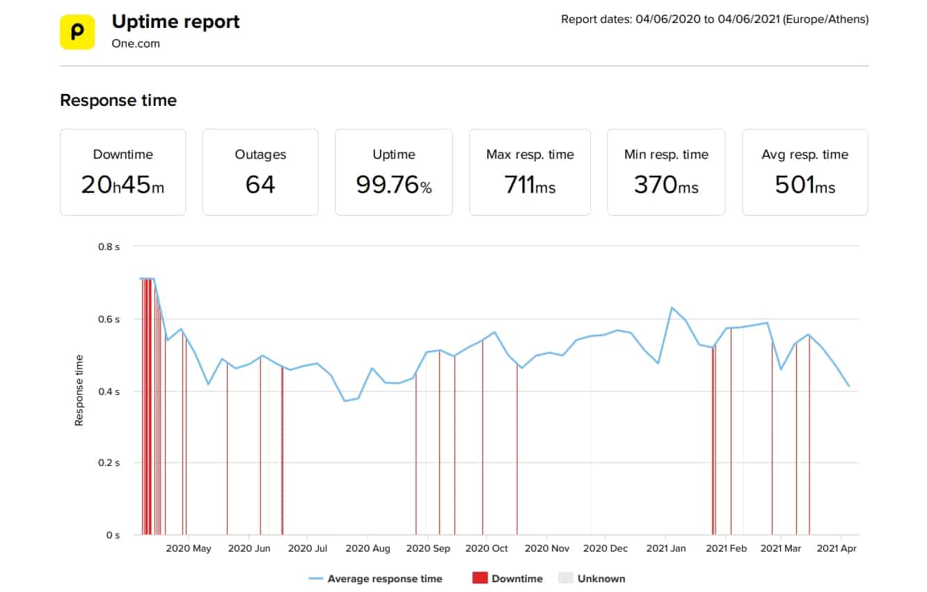 One-com last 12-month uptime and speed statistics