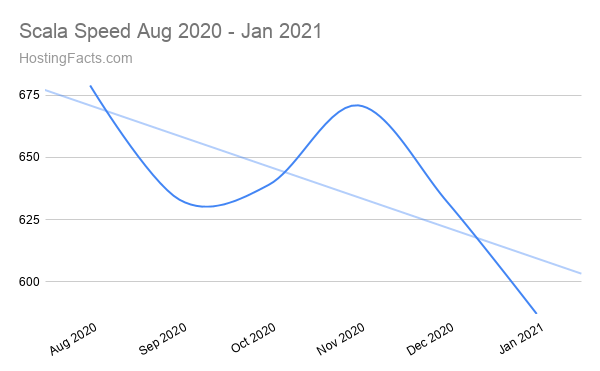 Scala Hosting Speed Aug 2020 - Jan 2021