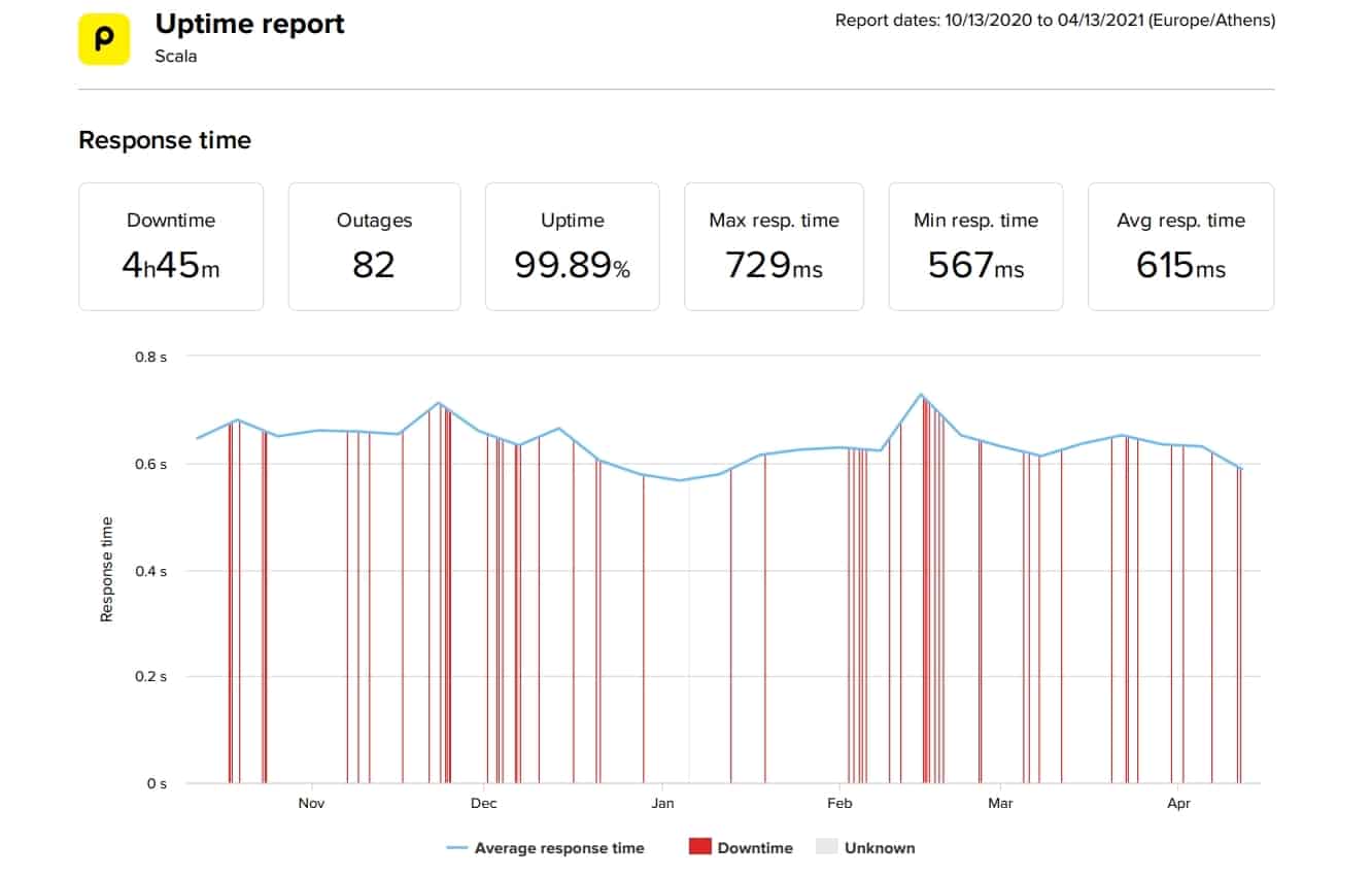 Scala last 6-month uptime and speed statistics
