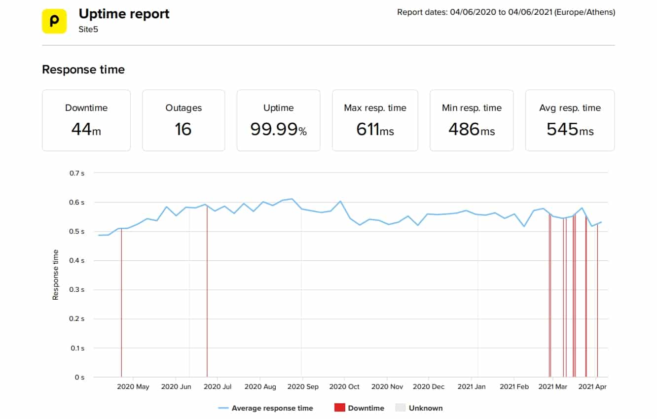 Site5 last 12 months uptime and speed data