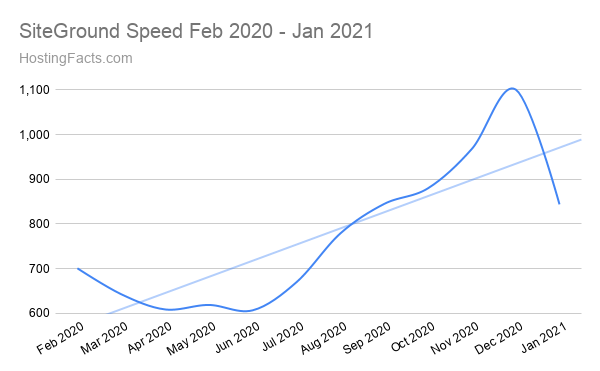 SiteGround Speed Feb 2020 - Jan 2021