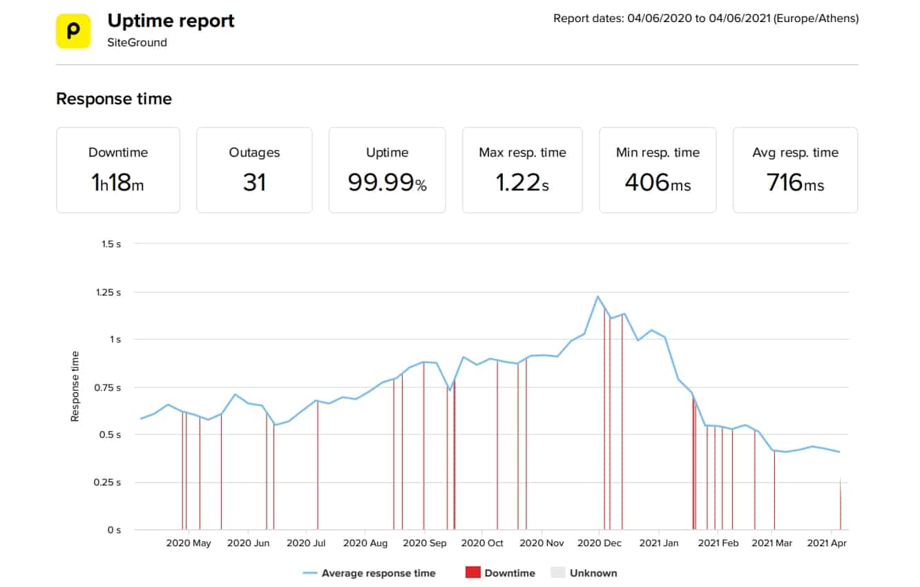 SiteGround last 12-month uptime and speed data