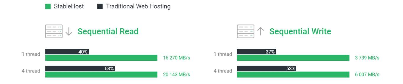 Clustered hosting