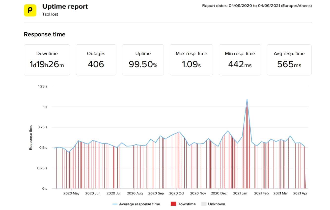 tsoHost last 12 month speed and uptime data