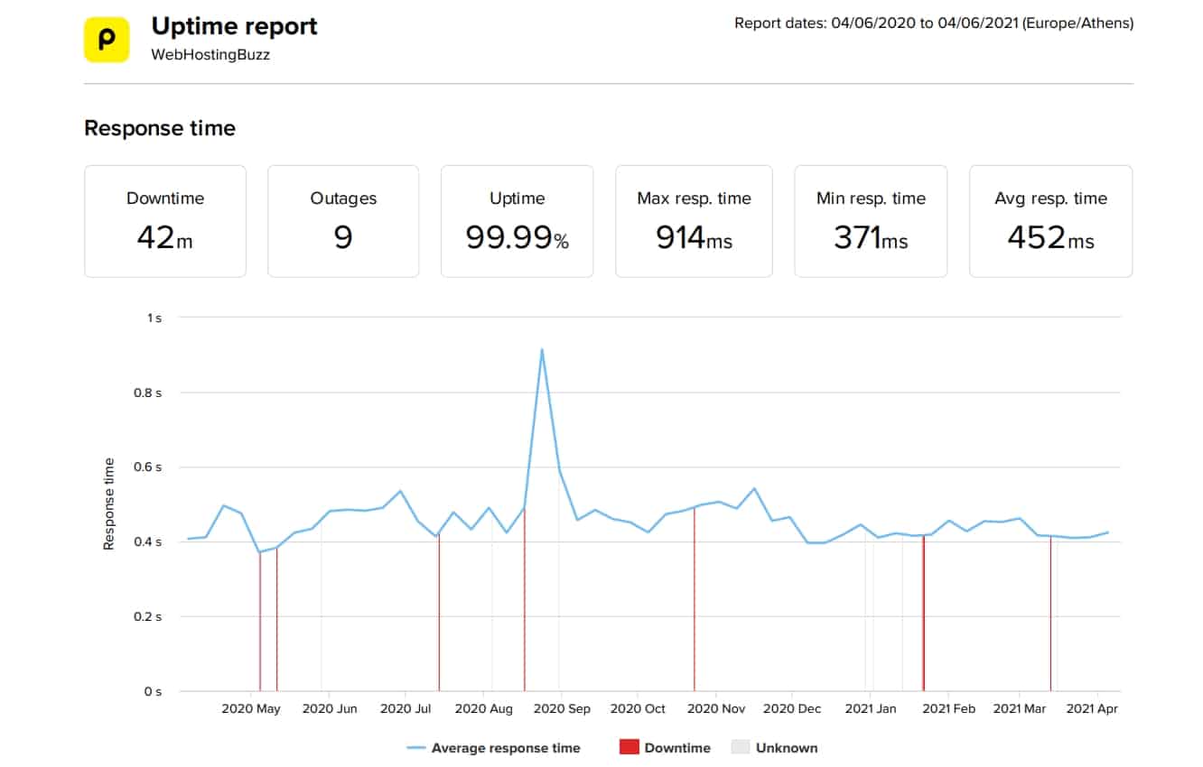 WebHostingBuzz last 12 months speed and uptime data