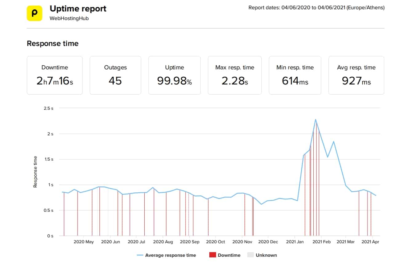 WebHostingHub last 12 months uptime and speed
