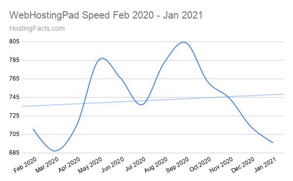 WebHostingPad Speed Feb 2020 - Jan 2021