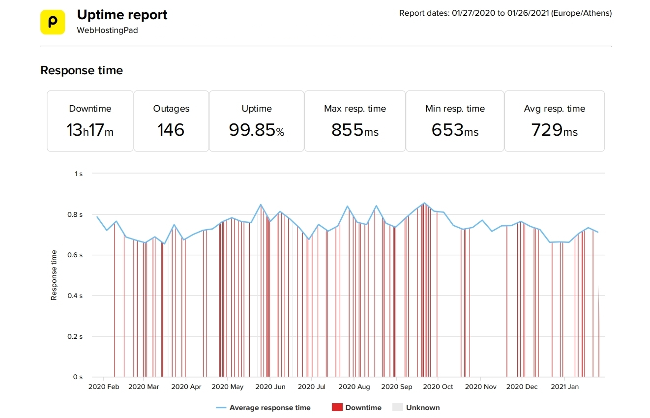 WebHostingPad last 12-month uptime and speed