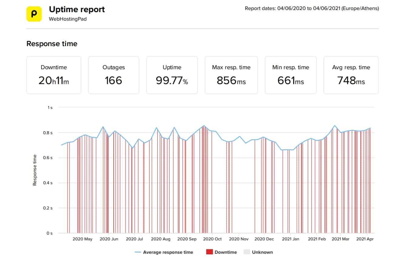 WebHostingPad last 12-month uptime and speed statistics