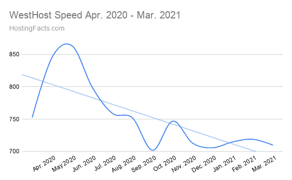 WestHost Speed Apr. 2020 - Mar. 2021