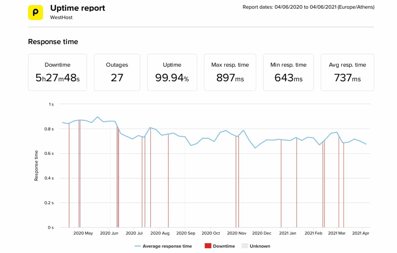 WestHost last 12-month uptime and speed statistics