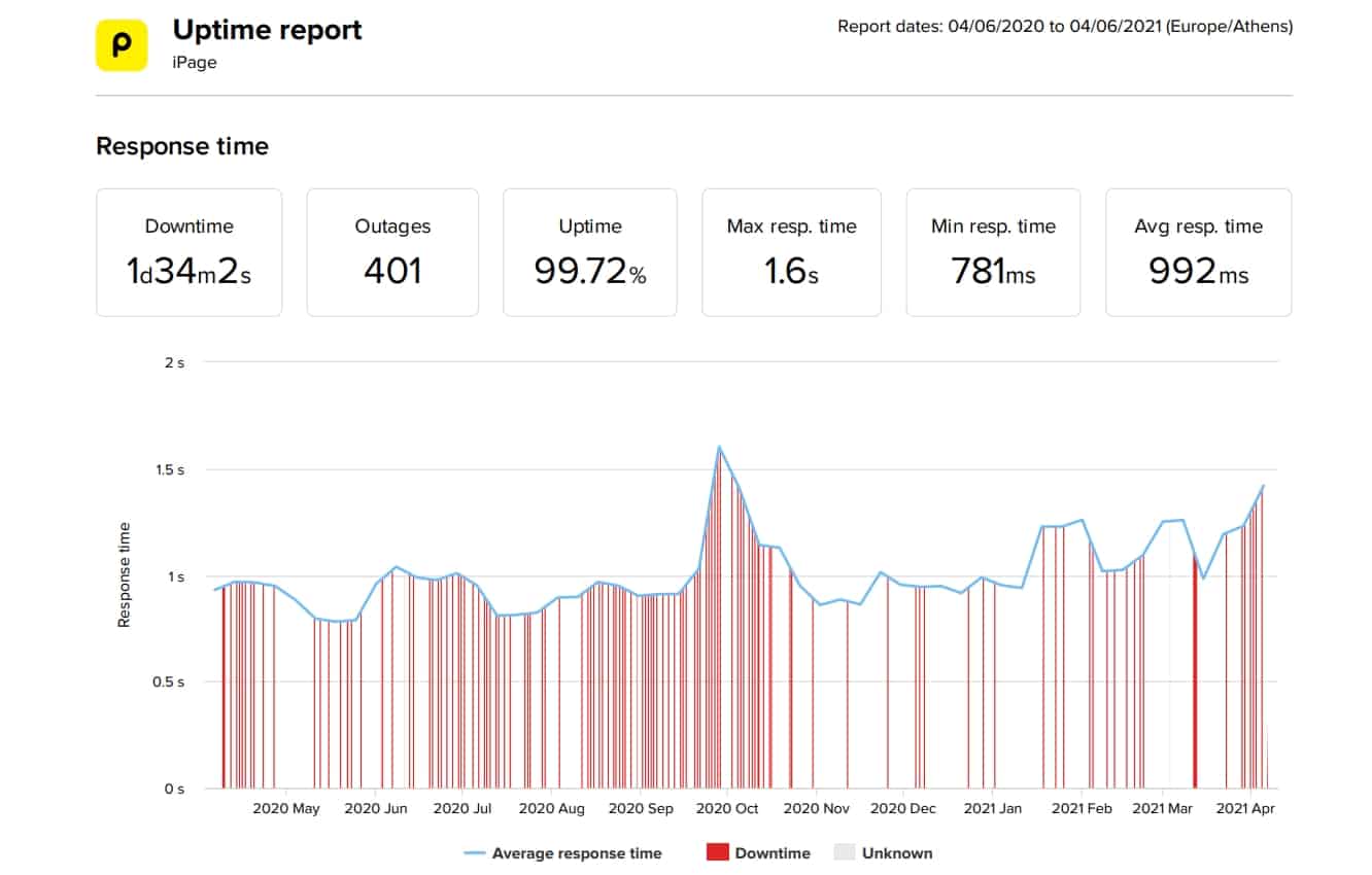 iPage last 12-month uptime and speed statistics