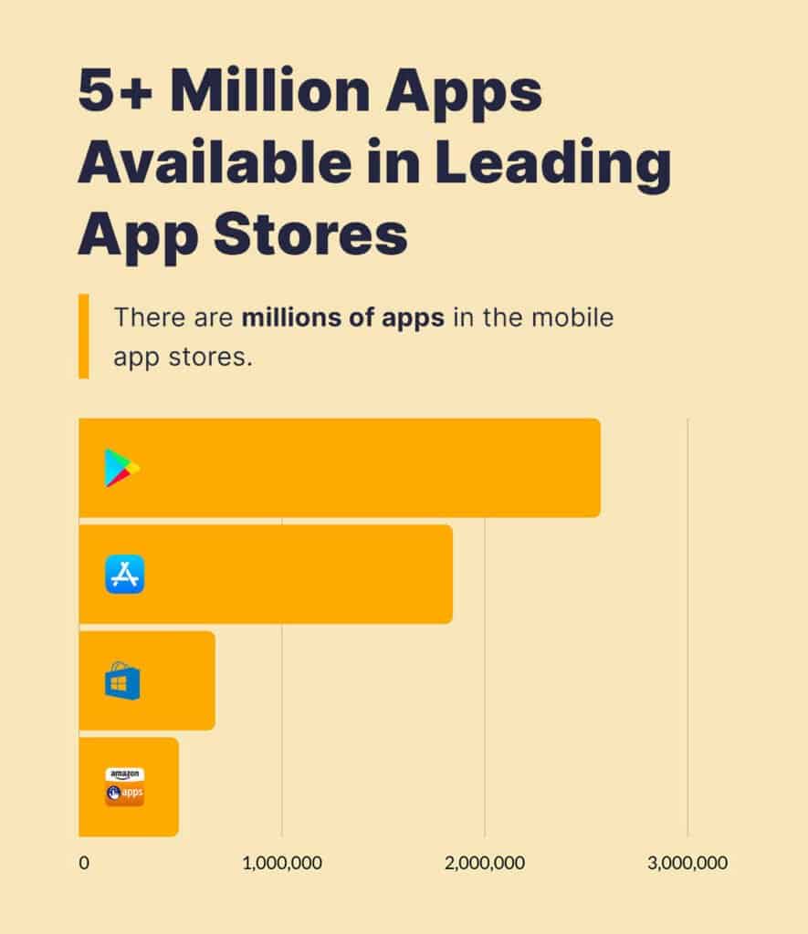 Millions of apps in the mobile app stores.