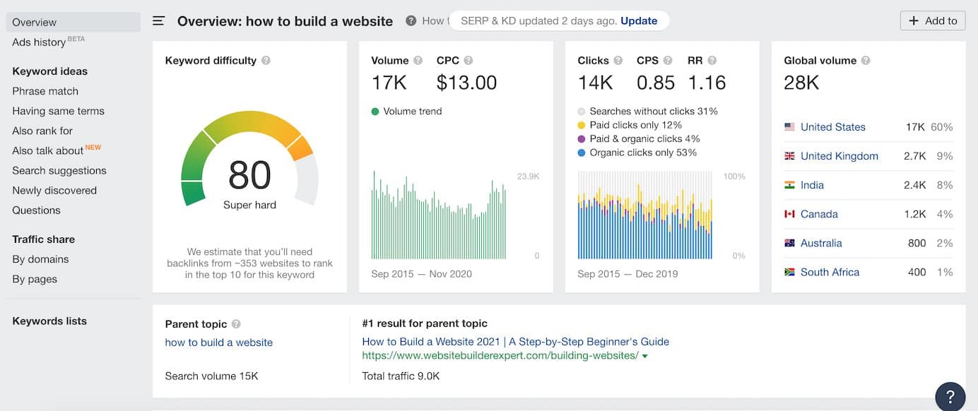 Ahrefs keyword research tool