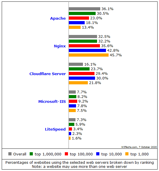 comparison server software usage in different verticals