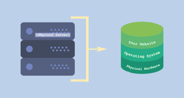 A dedicated server is a physical server where you can host only your website.