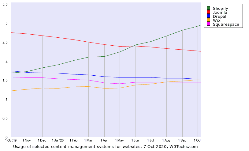 graph cms usage without wordpress