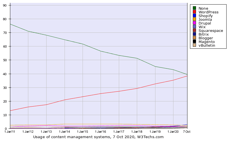 graph historical usage of content management systems