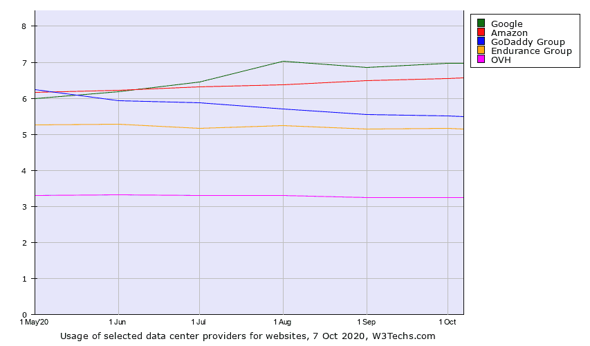 2021 Web Hosting Statistics, Market Share, and Trends