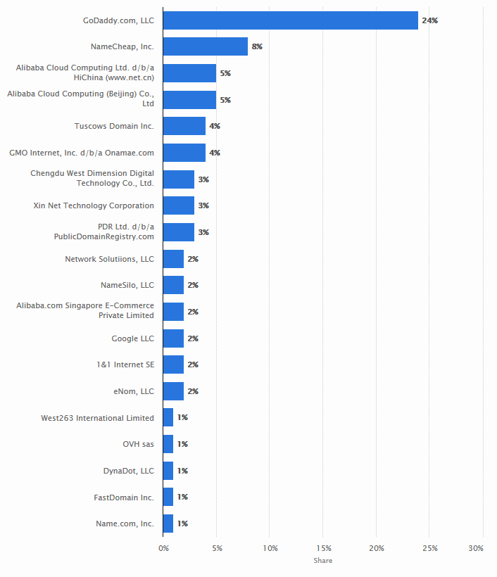 market share top domain registrars statista