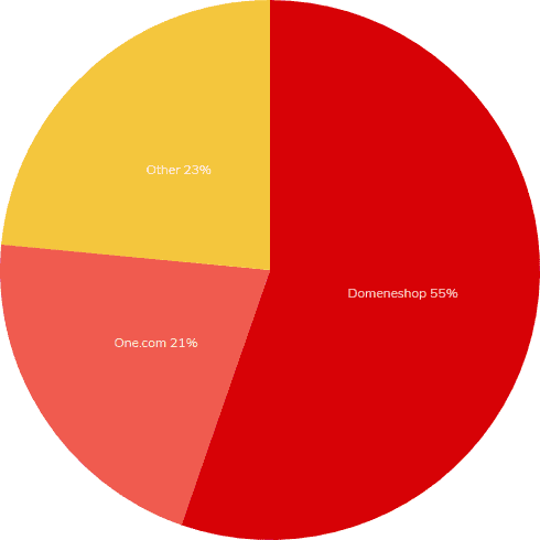 Web hosting usage distribution in Norway