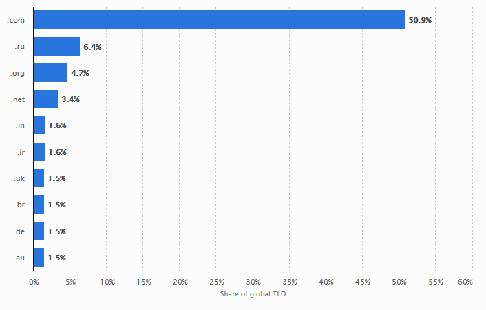 web hosting statistics share of top level domains