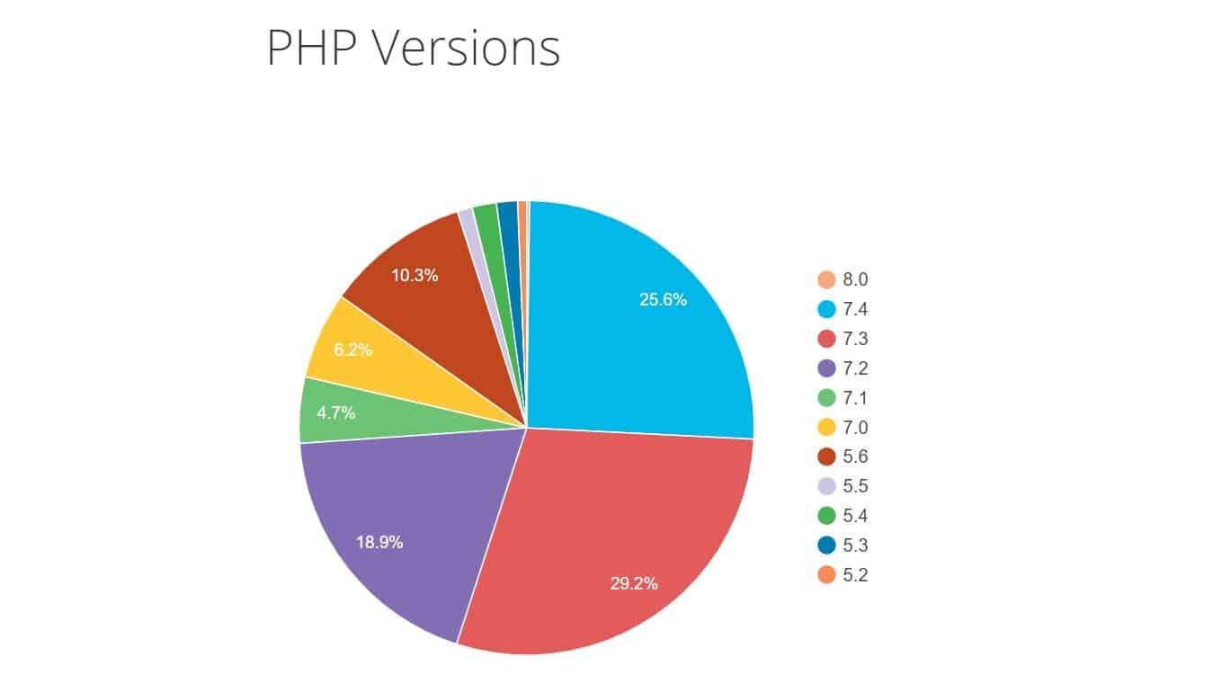 wordpress php version usage statistics