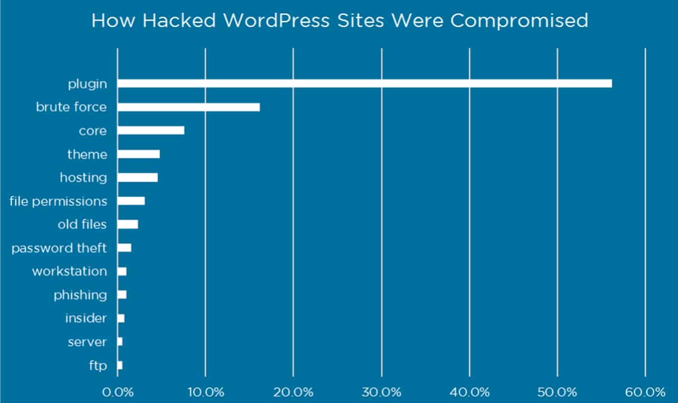 How hacked WordPress sites were compromised