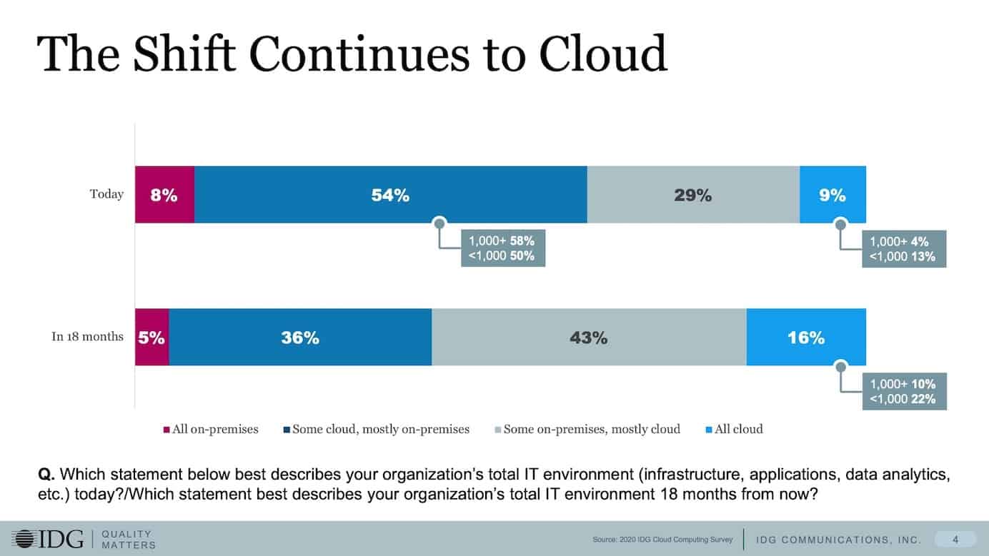 IDG’s 2020 Cloud Computing Survey