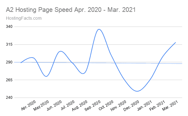 A2 Hosting Page Speed Apr. 2020 - Mar. 2021