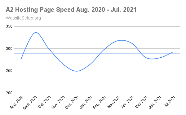 A2 Hosting speed data