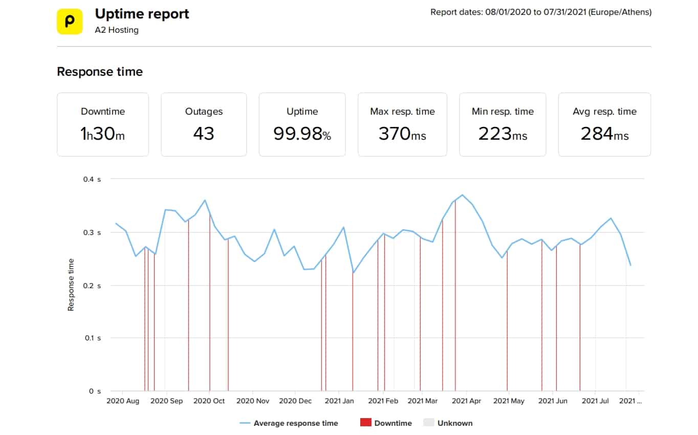 A2 Hosting last 12-month uptime and speed statistics